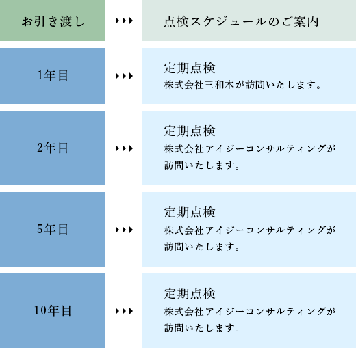 定期点検スケジュール