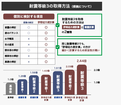 許容応力度計算を全棟で実施。地震に強い三和木の家づくり