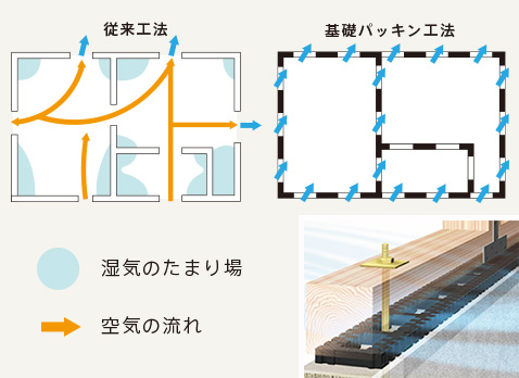 基礎パッキン工法