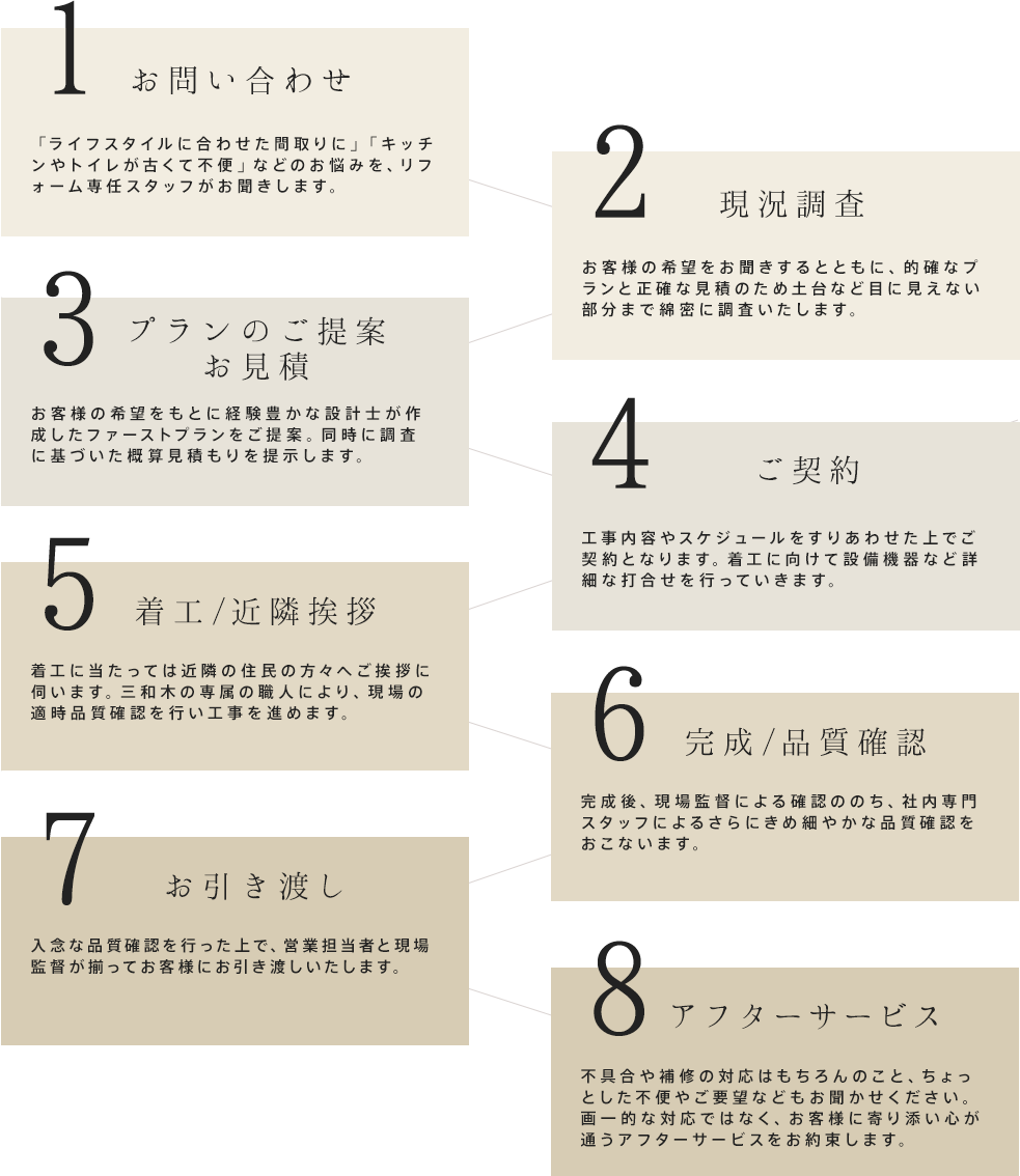 リフォームの流れ 1.お問い合わせ 2.現況調査 3.プランのご提案・お見積もり 4.ご契約 5.着工/近隣挨拶 6.完成/品質確認 7.お引き渡し 8.アフターサービス